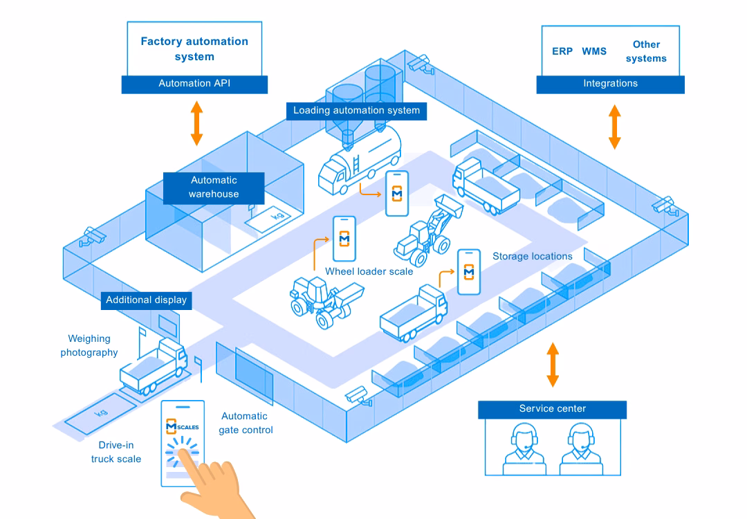 mScales factory automation system